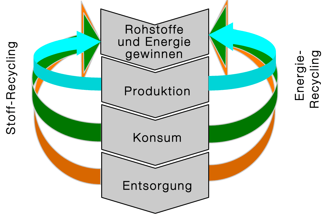 stoffrecycling