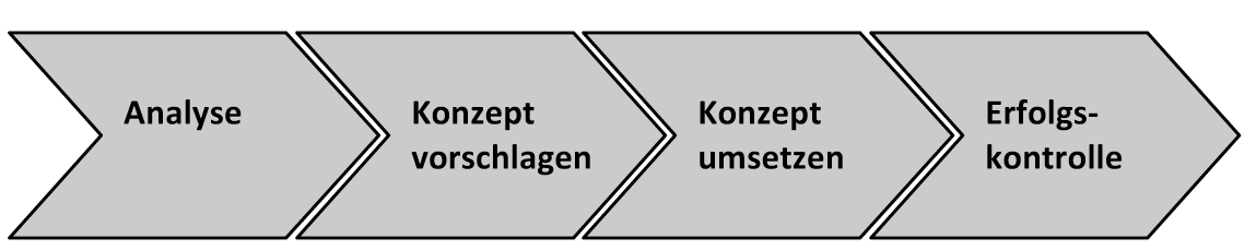 grundsätzliches Vorgehen
